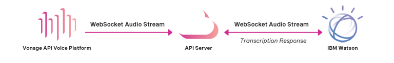 WebSockets Blog Audio Stream